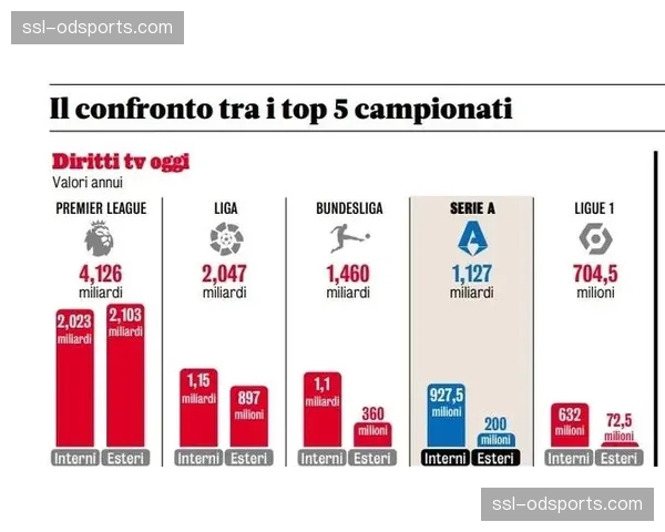 英超海外转播权收入持续增长,北美市场涨幅显著 英超海外转播权收入持续增长,北美市场涨幅显著